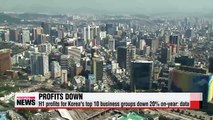 Korean conglomerates' profits slump in H1, down 20% on-year