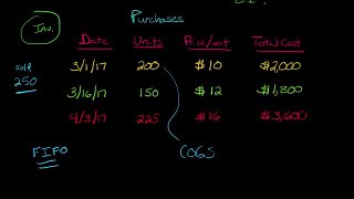 FIFO Inventory Method