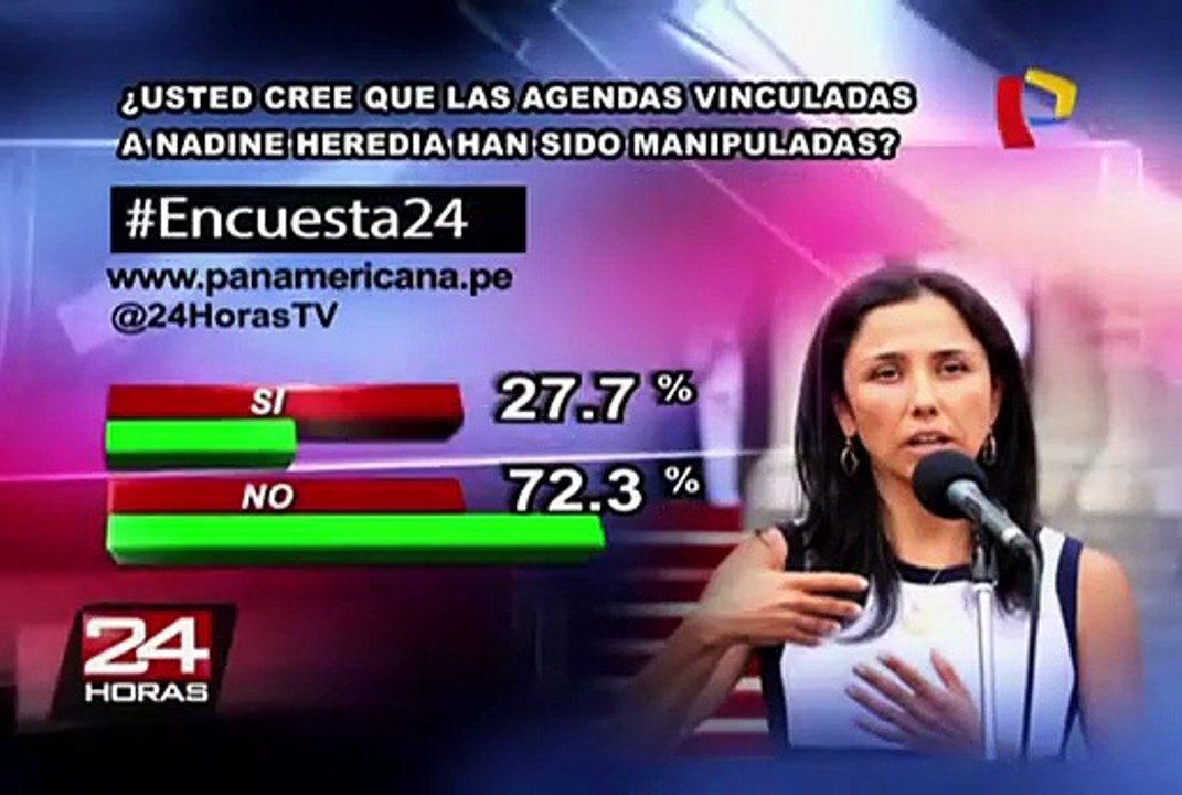 Encuesta 24: 72.3% no cree que agendas vinculadas a Nadine hayan sido manipuladas