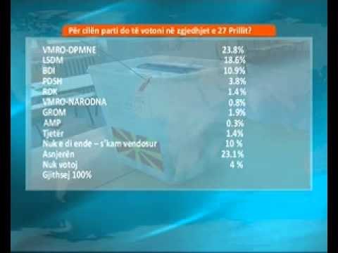 Sondazh: VMRO 54 deputet, LSDM 38, BDI 19, PDSH 6