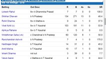 India vs Sri Lanka, 1st Test - Sri Lanka won by 63 runs -15/8/2015