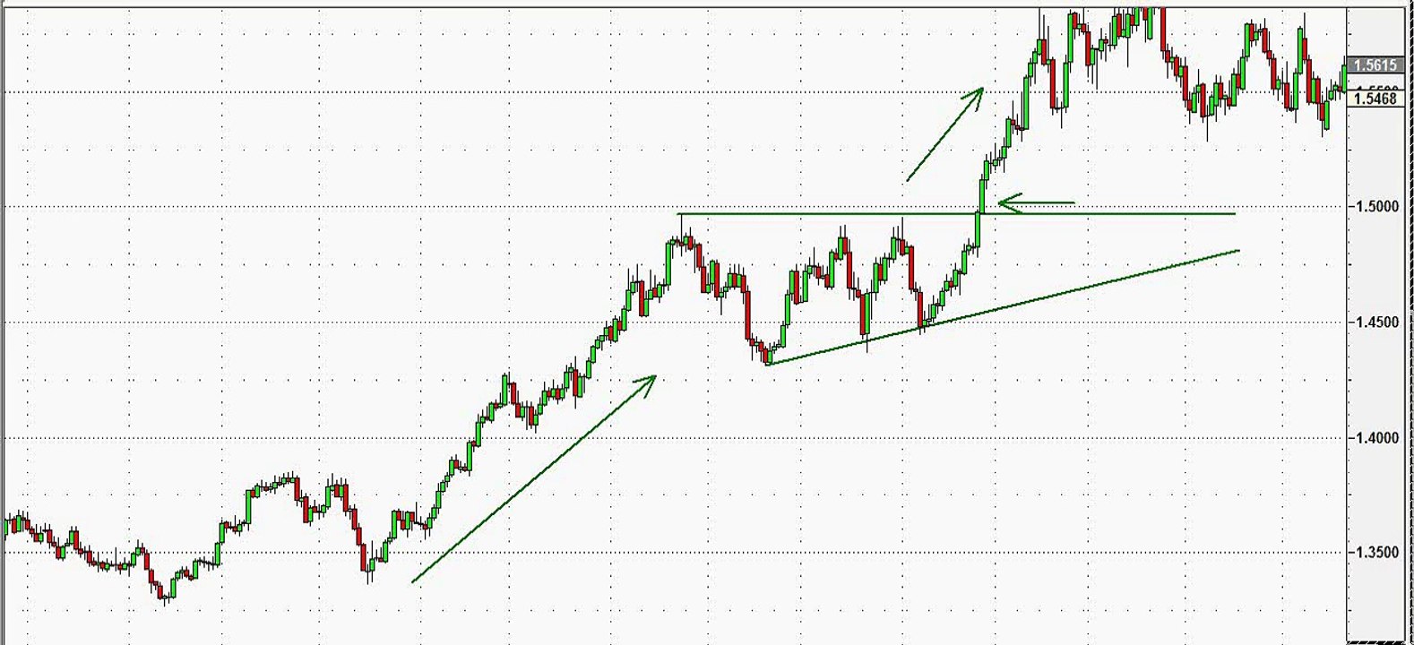 Learn Forex Trading Patterns_ Ascending Triangle