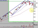 DRYS Ascending Triangle bullish candlestick pattern