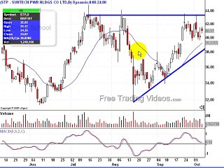 Ascending Triangle breakout---STP