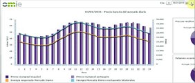 Precios diarios de la luz en mercado mayorista -enero-