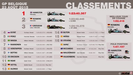 Classements du Grand Prix F1 de Belgique 2015 - Infographie