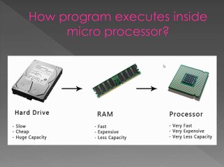 C Language Complete Course in Urdu/Hindi - How program executes inside microprocessor?