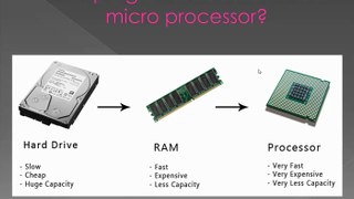 C Language Complete Course in Urdu/Hindi - How program executes inside microprocessor?