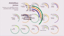 10 gadi Latvijas politikā: valdības, partijas, atbildības jomas