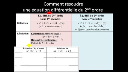 Théorie : a)résoudre une équa. diff du 2nd ordre SANS second membre