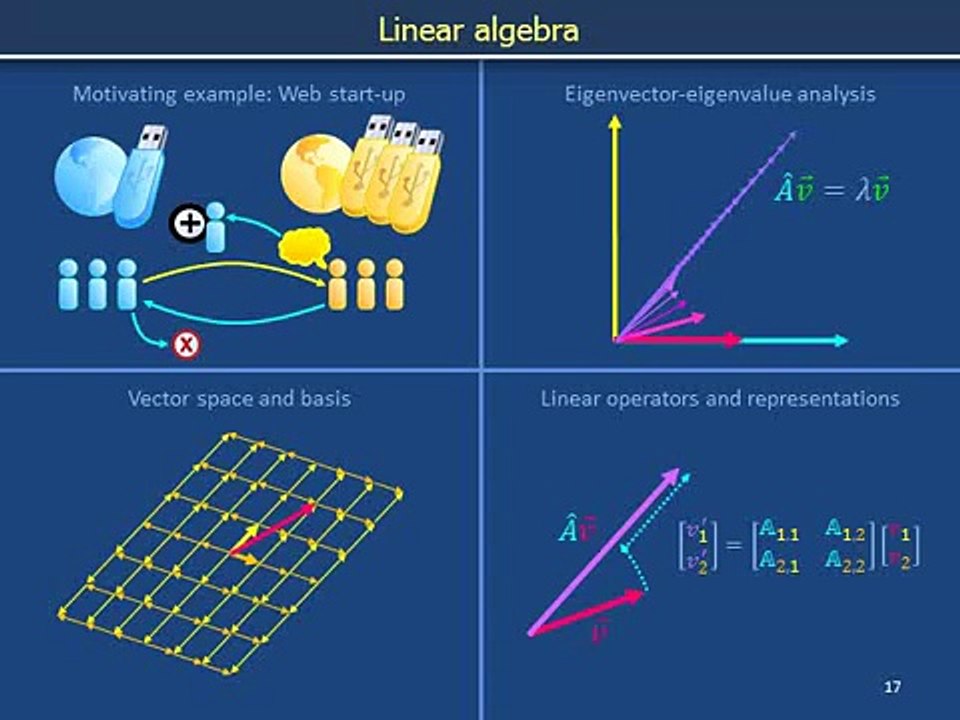 Linear algebra Ic: Operators