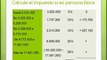 Comparativo de impuestos entre persona física y jurídica