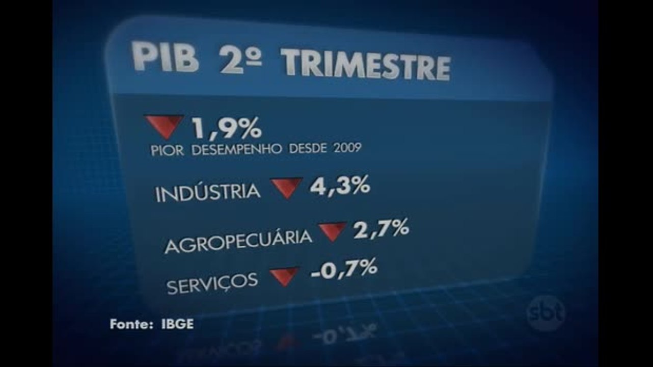 Economia encolhe quase 2% no segundo trimestre