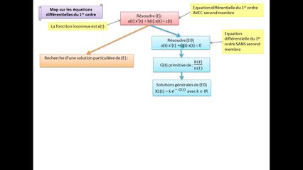 Map sur les équations différentielles du premier ordre