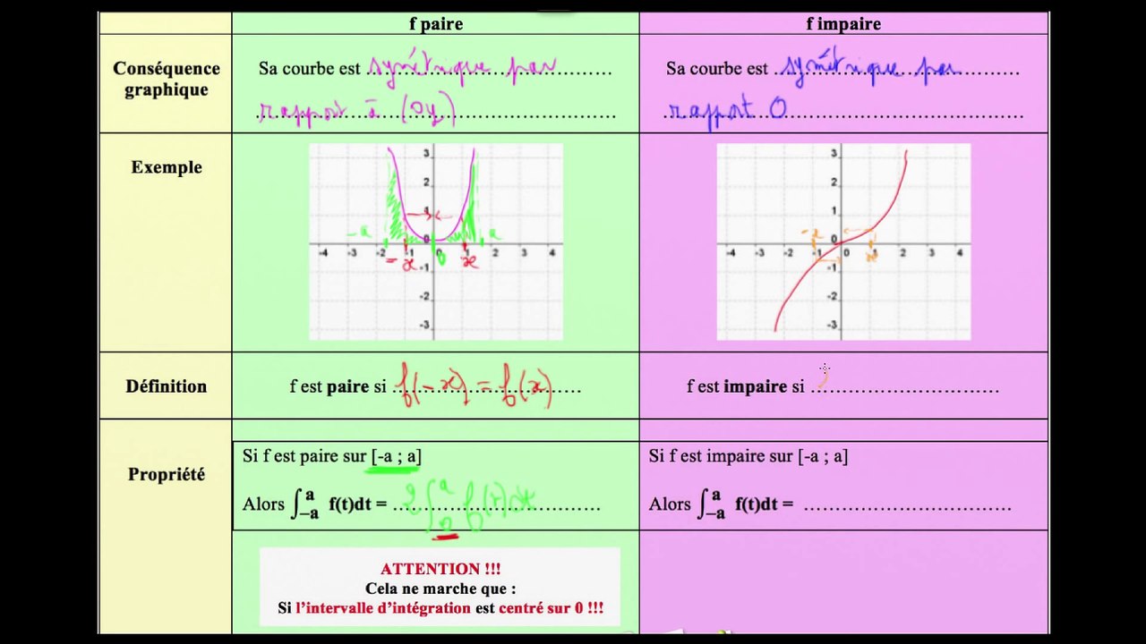 Rappel des propriétés d une fonction impaire (courbe, déf. intégrale sur un intervalle centré)