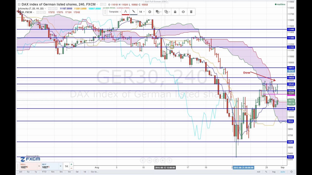 Der Markt: Gedrückte Stimmung