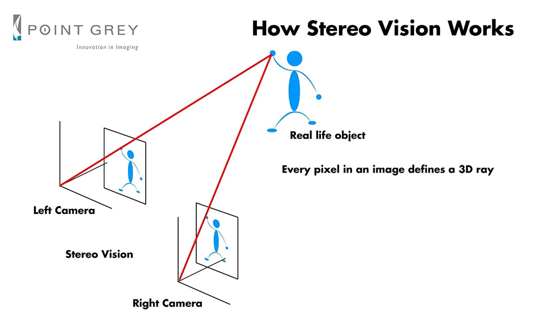 Stereo Vision Overview - video Dailymotion