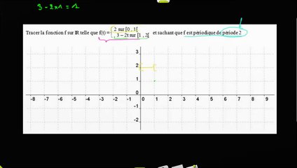 Exemple : comment tracer une fonction périodique