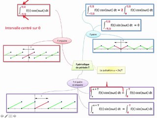 Map de synthèse sur parité, périodicité et intégrale : c) si f impaire