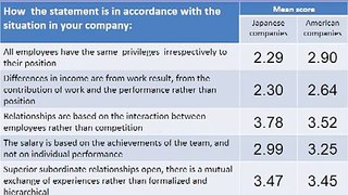 Human Resource Management Practices in Japanese and American Companies