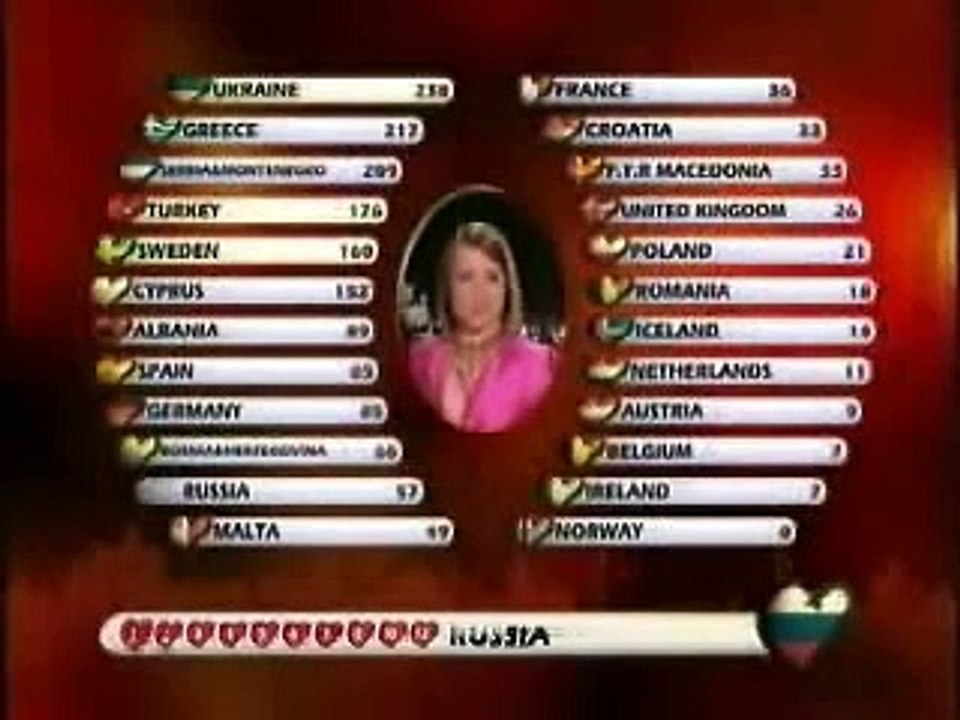 EUROVİSİON 2004 (RUSSİA TELEVOTİNG)