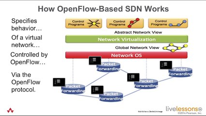 Understanding How an OpenFlow-Based SDN Works