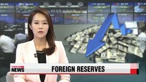 Korea's foreign exchange reserves drops for second straight month