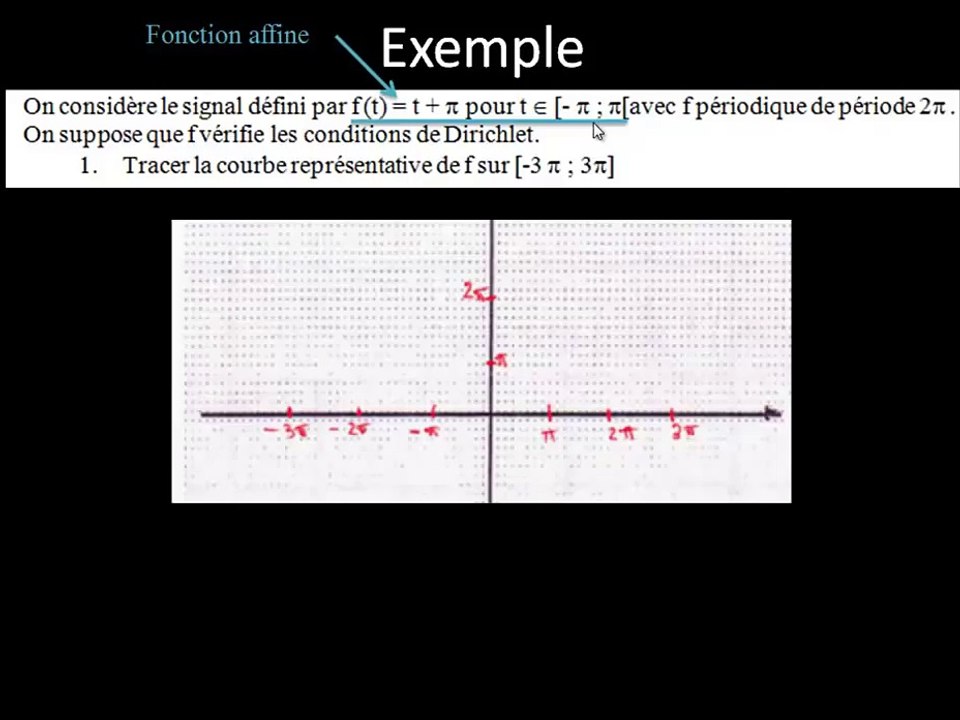 Ex. : 1. Tracer la courbe représentative de f