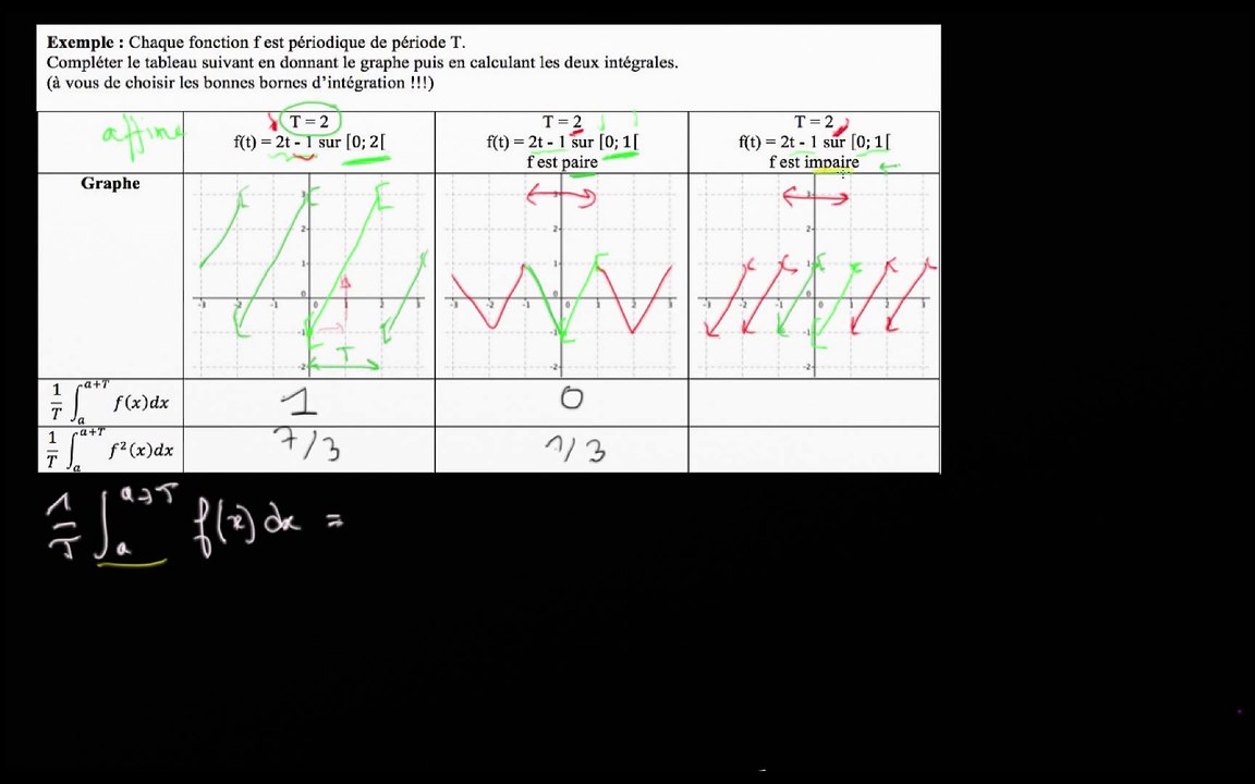 Exemple : c) f impaire : 2/ calcul de la valeur moyenne