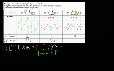 Exemple : c) f impaire : 3/ calcul du carré de la valeur efficace