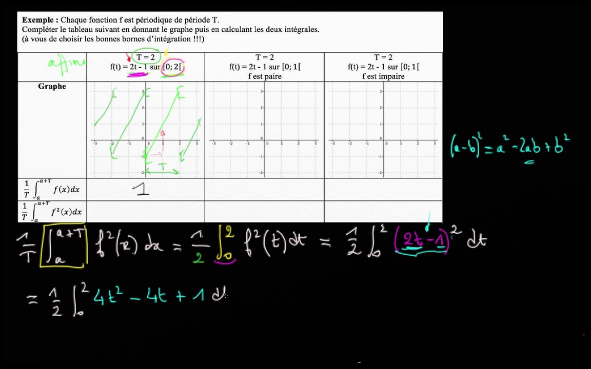 Exemple : a) f quelconque : 3/ calcul du carré de la valeur efficace