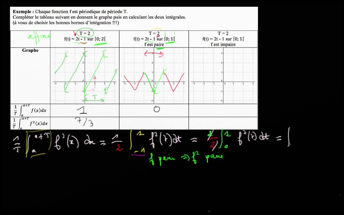 Exemple : b) f paire : 3/ calcul du carré de la valeur efficace
