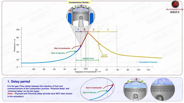 Part - II How Diesel Engines Work (Stages of Combustion)