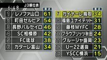 いちおしスポーツ　ガイナーレ鳥取　藤枝ＭＹＦＣに敗れる