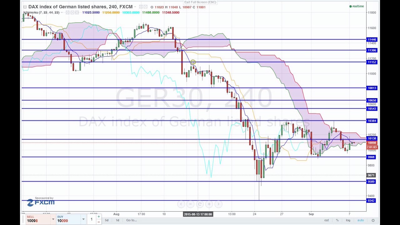 Markt: orientierungsloser wochenstart