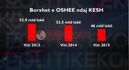 Nis shlyerja, OSHEE, 46 mld lekë borxh KESH dhe 8.5 mld lekë borxh OST- Ora News-