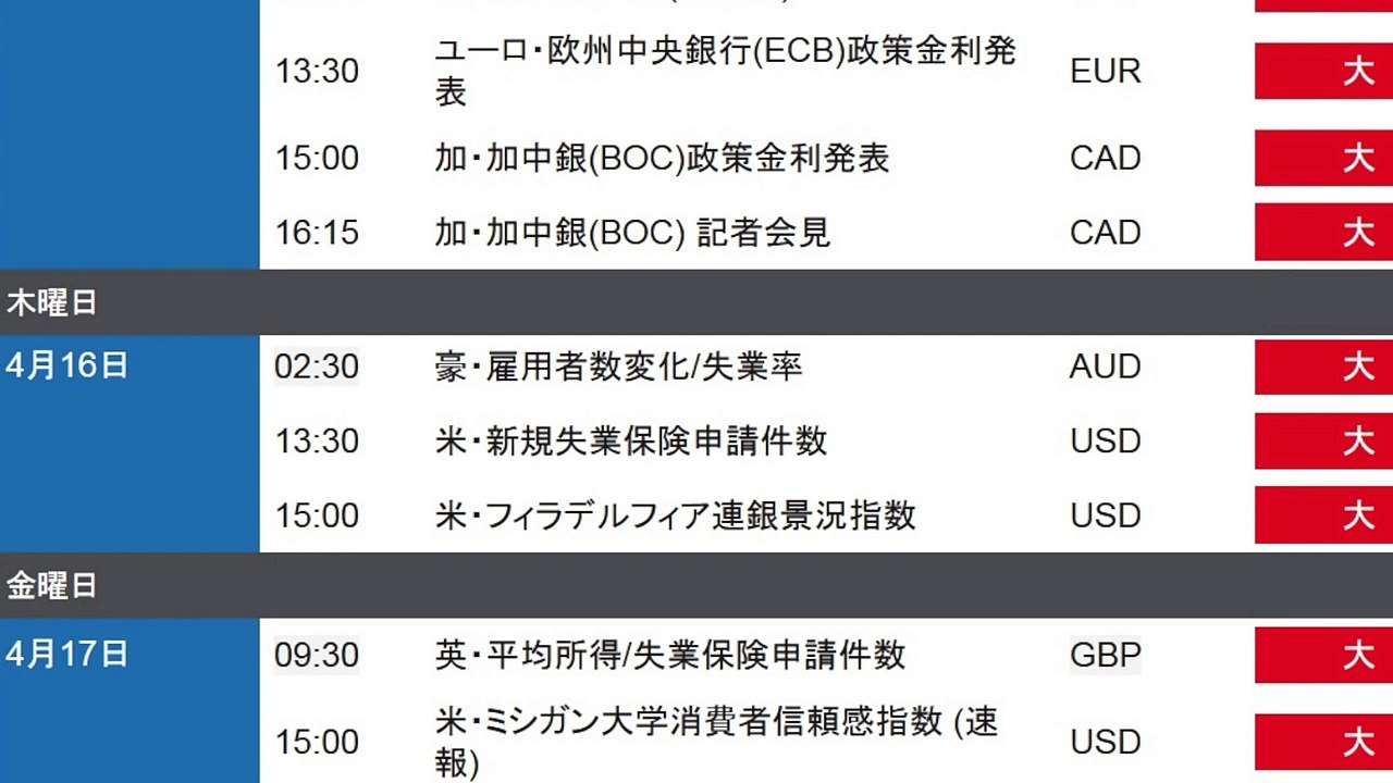 FXDD - 今週のFX相場動向と経済指標　4/13/15
