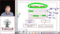 IAS 12 -Tax Base Definition of an Asset ( IFRS )