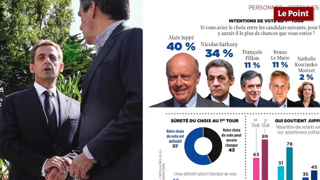 Primaires Les Républicains : Qui sont les supporters de Juppé et Sarkozy ?