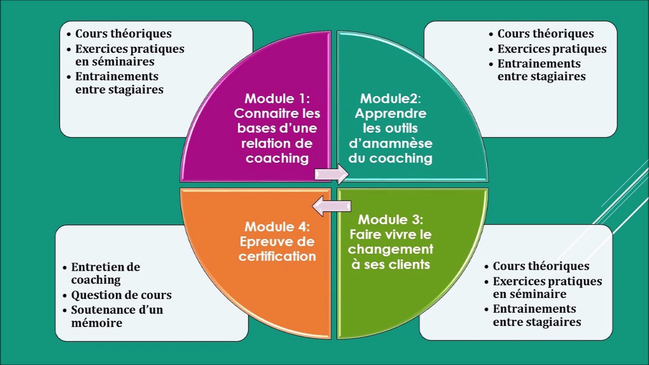Formation Coaching de l'Ecole de Coach