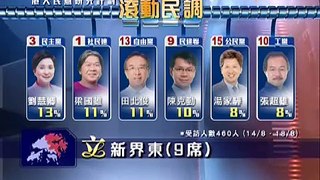 選舉：超級區議會 馮檢基排第四