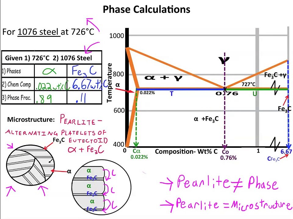 Muddiest Point Phase Diagrams V Fe Fe3c Microstructures Video Dailymotion