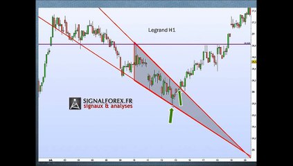 Cours de trading : le chartisme partie 1