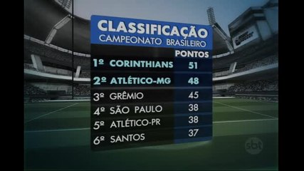 Corinthians arranca empate com o Grêmio, mas vê Galo encostar