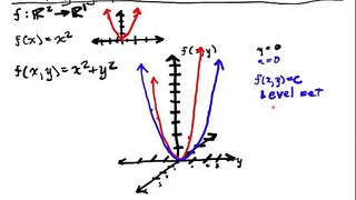 Multivariable Functions Lecture 1 Part 3: Drawing Graphs of Functions from R2 to R