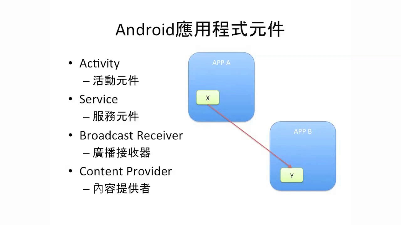 App 教學影片-進階-4.Android進階程式設計
