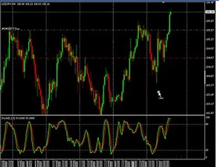 Forex Trading with the Stochastics Indicator