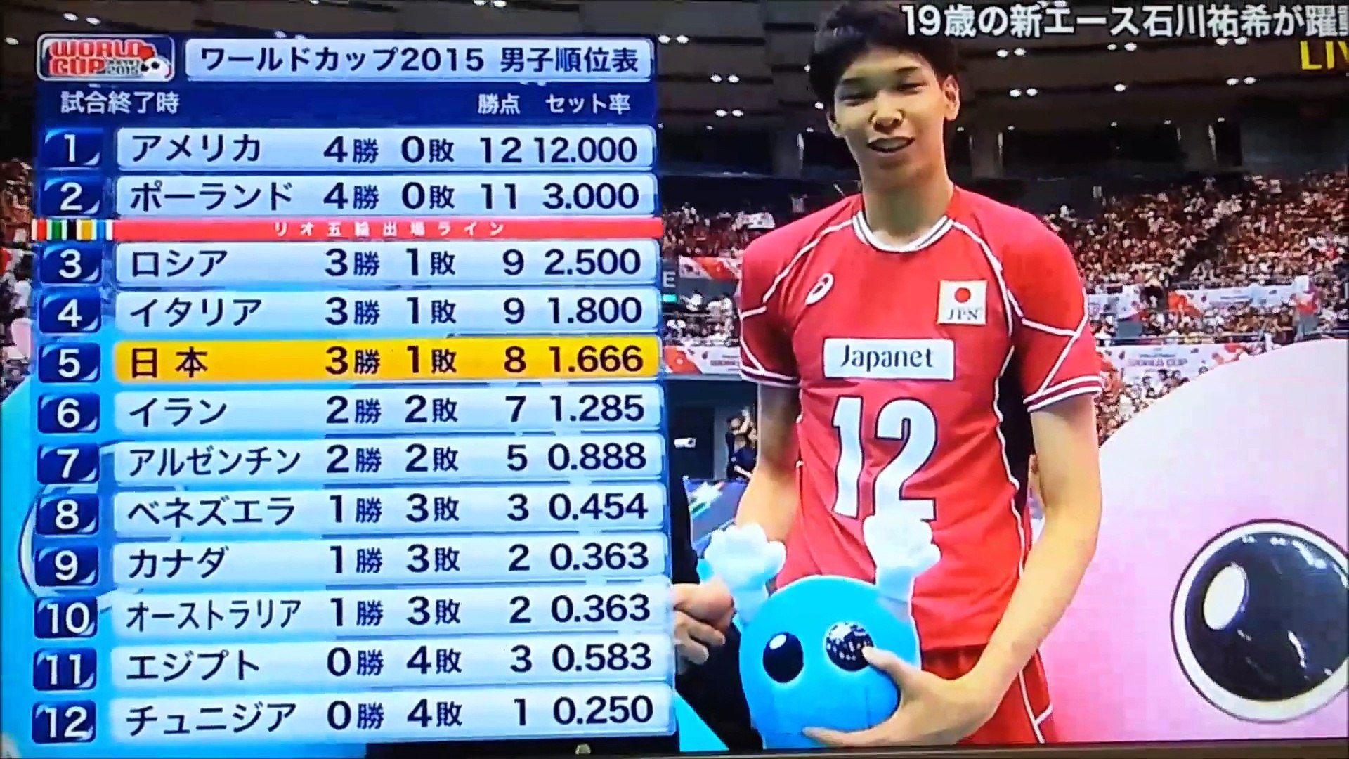 バレーボールｗ杯 日本男子 3 0でカナダ破り3勝目 勝利の瞬間 動画 Dailymotion