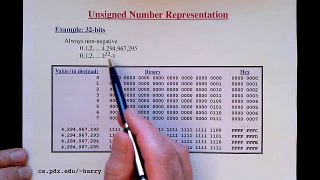 Lecture 4/12: Signed and Unsigned Numbers