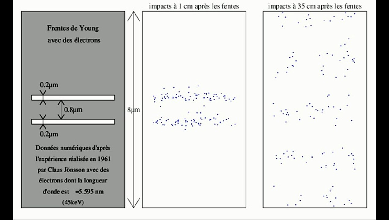 Fentes de Young : impacts